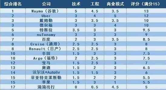 两份截然不同的自动驾驶汽车报告谁更靠谱?