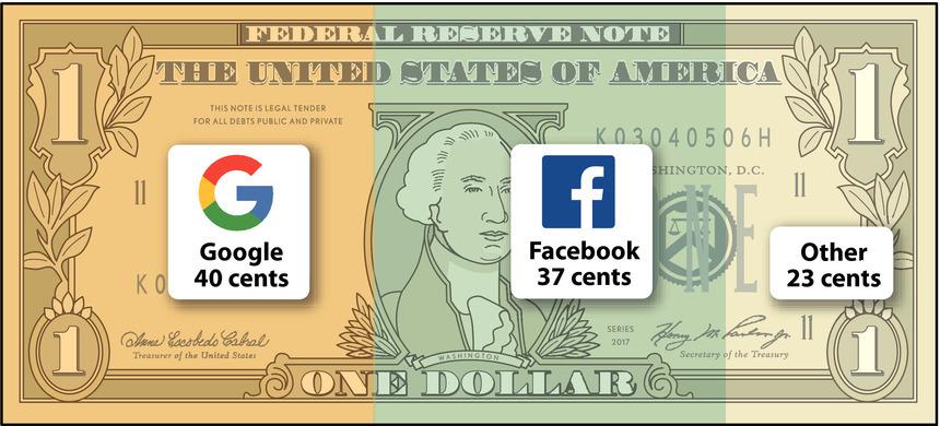 谷歌Facebook双头垄断数字广告市场 谁能搅局？