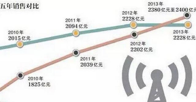 华为逆袭:强逼美国退位拿下全球第一