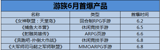 7天连发5款新品:你还认识创立八年的游族吗?