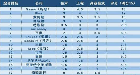 为什么说无人驾驶真正的领跑者是谷歌