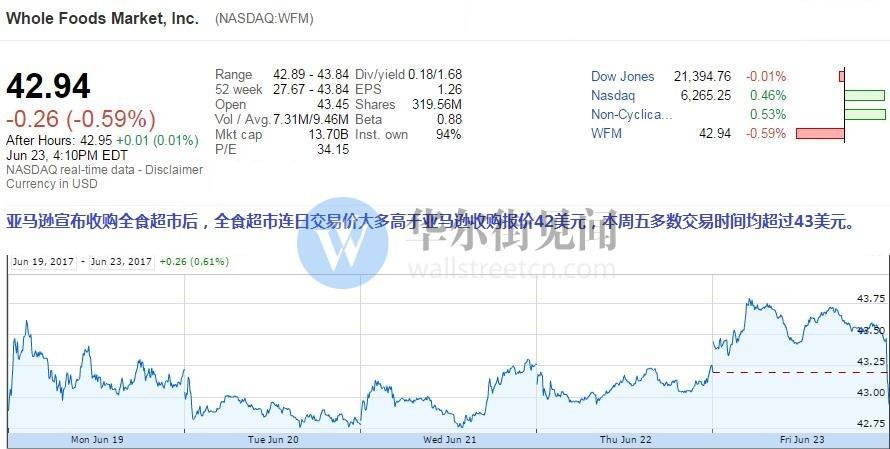137亿美元也拿不下全食超市?沃尔玛或截胡亚马逊