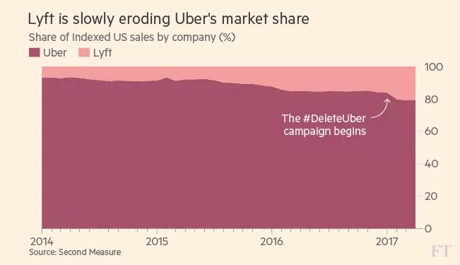 Uber过去一年营收91亿美元超特斯拉 但亏损高达33亿美元