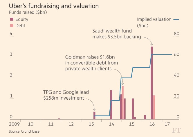 Uber过去一年营收91亿美元超特斯拉 但亏损高达33亿美元