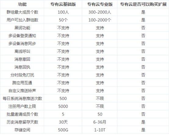 即时通讯音视频门槛高,容联IM专有云是如何解决的?