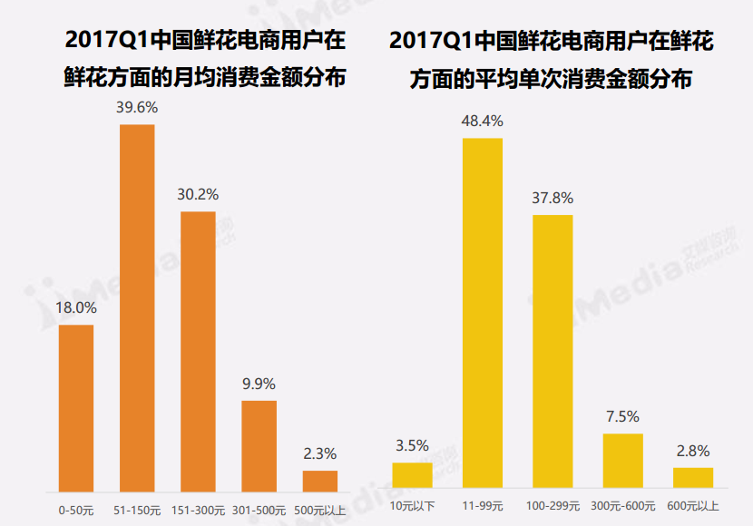 看似很美的鲜花电商,为何玩不转“她经济”