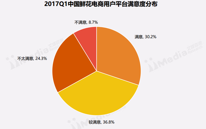 看似很美的鲜花电商,为何玩不转“她经济”