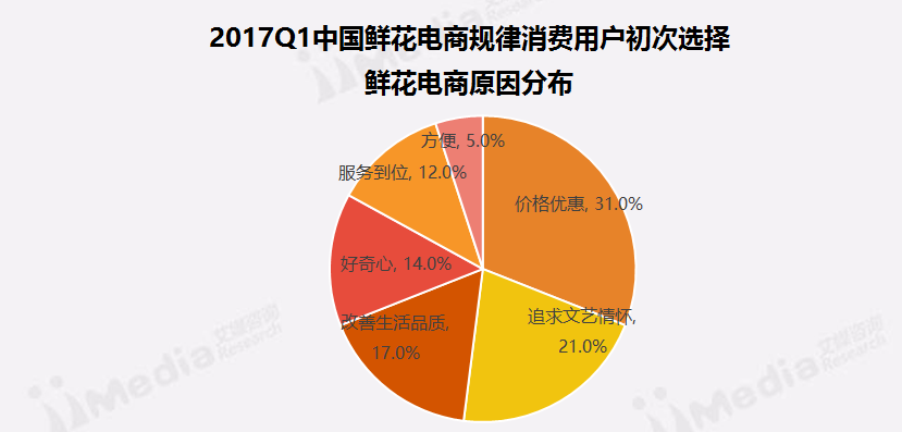 看似很美的鲜花电商,为何玩不转“她经济”