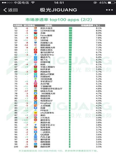ofo月度使用总数远甩摩拜4亿次居第一 亮相达沃斯领军共享单车