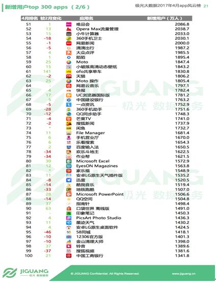 ofo月度使用总数远甩摩拜4亿次居第一 亮相达沃斯领军共享单车
