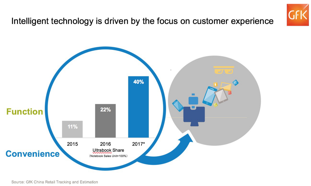 除了硬件配置之外，PC厂家们还能讲出新故事吗？        