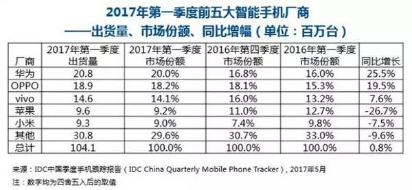 在智能手机业务上，华为距离三星到底还有多远？