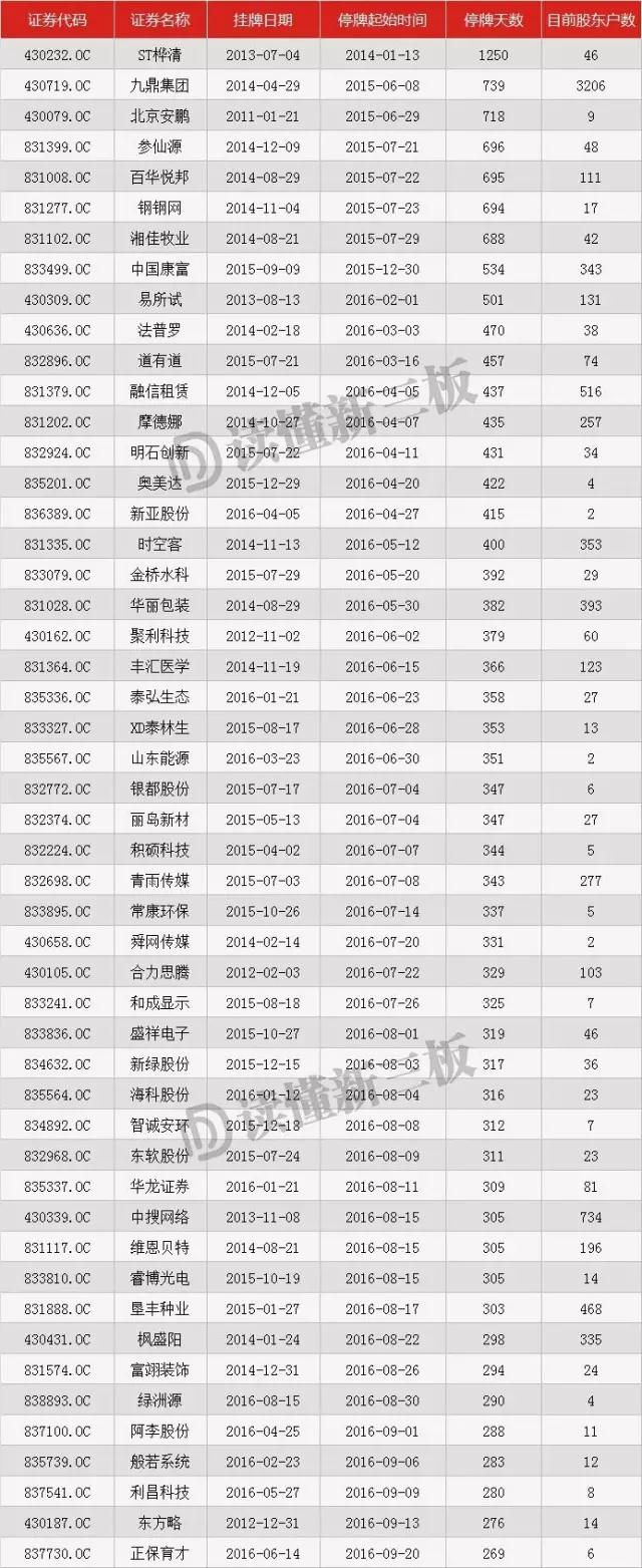 新三板停牌潮来袭!880家公司加入 1.2万人次“被套”