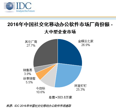 企业移动办公选型分析报告：云之家V9 VS 钉钉3.5
