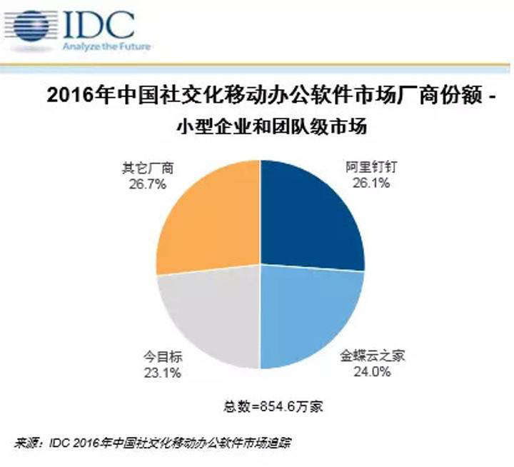 企业移动办公选型分析报告：云之家V9 VS 钉钉3.5