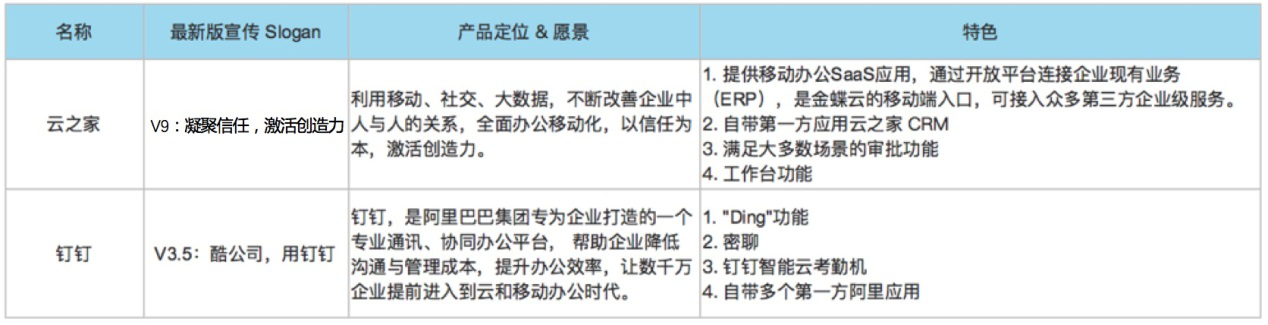 企业移动办公选型分析报告：云之家V9 VS 钉钉3.5