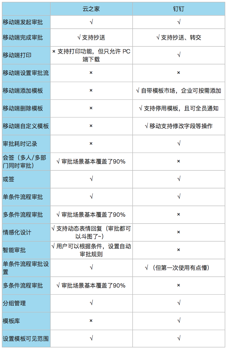 企业移动办公选型分析报告：云之家V9 VS 钉钉3.5