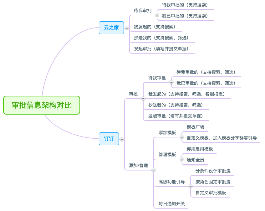 企业移动办公选型分析报告：云之家V9 VS 钉钉3.5