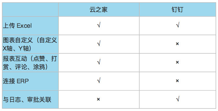 企业移动办公选型分析报告：云之家V9 VS 钉钉3.5