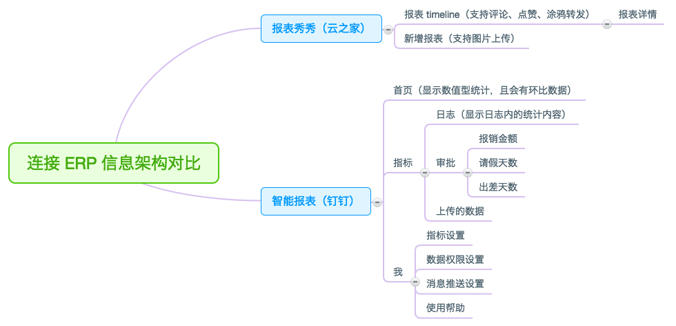 企业移动办公选型分析报告：云之家V9 VS 钉钉3.5