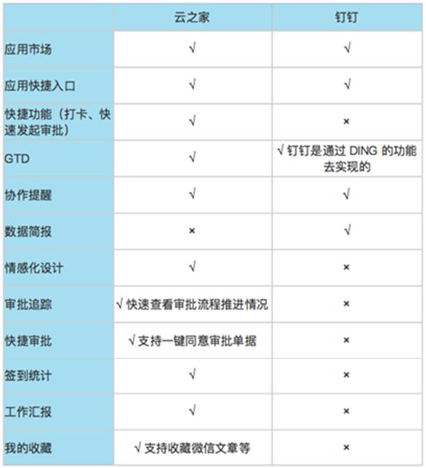 企业移动办公选型分析报告：云之家V9 VS 钉钉3.5