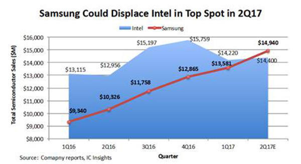 内存抢手CPU式微,三星今年或取代英特尔成最大芯片生产商