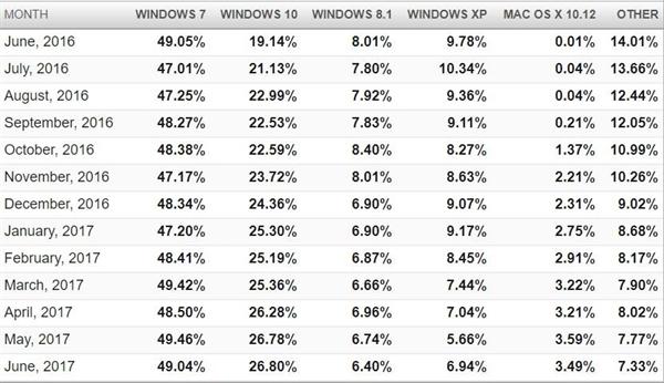 Windows 10份额仍被Win7压制：年用户增长仅5%