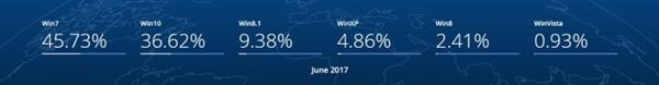Windows 10份额仍被Win7压制：年用户增长仅5%