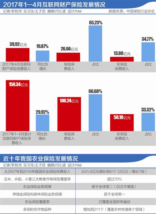 互联网保险下半场鸣哨?商业模式仍在探索中
