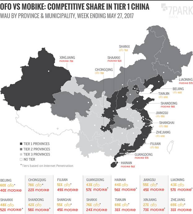 ofo独占65％市场份额 领先摩拜稳坐行业第一