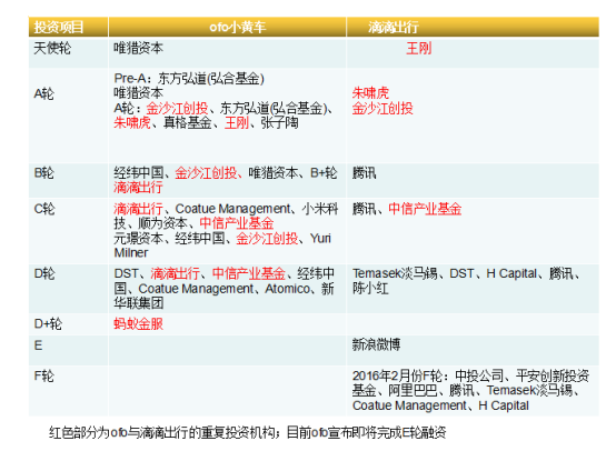 共享单车的投资红利触及天花板，第二梯队或称为新机遇        