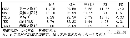 被欧美投资者遗忘的光伏产业,实际前景广阔