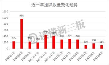 新三板挂牌寒冬降临！申报数量少一半 互联网公司不愿来
