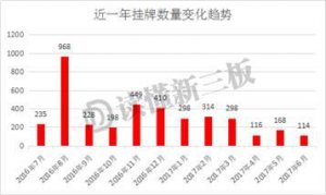 新三板挂牌寒冬降临！申报数量少一半 互联网公