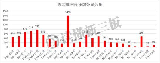 新三板挂牌寒冬降临！申报数量少一半 互联网公司不愿来