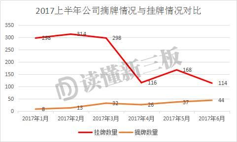 新三板挂牌寒冬降临！申报数量少一半 互联网公司不愿来