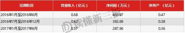 新三板挂牌寒冬降临！申报数量少一半 互联网公司不愿来