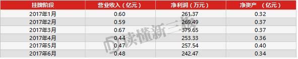 新三板挂牌寒冬降临！申报数量少一半 互联网公司不愿来