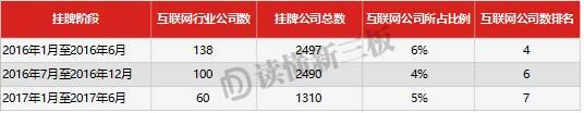 新三板挂牌寒冬降临!申报数量少一半 互联网公司不愿来