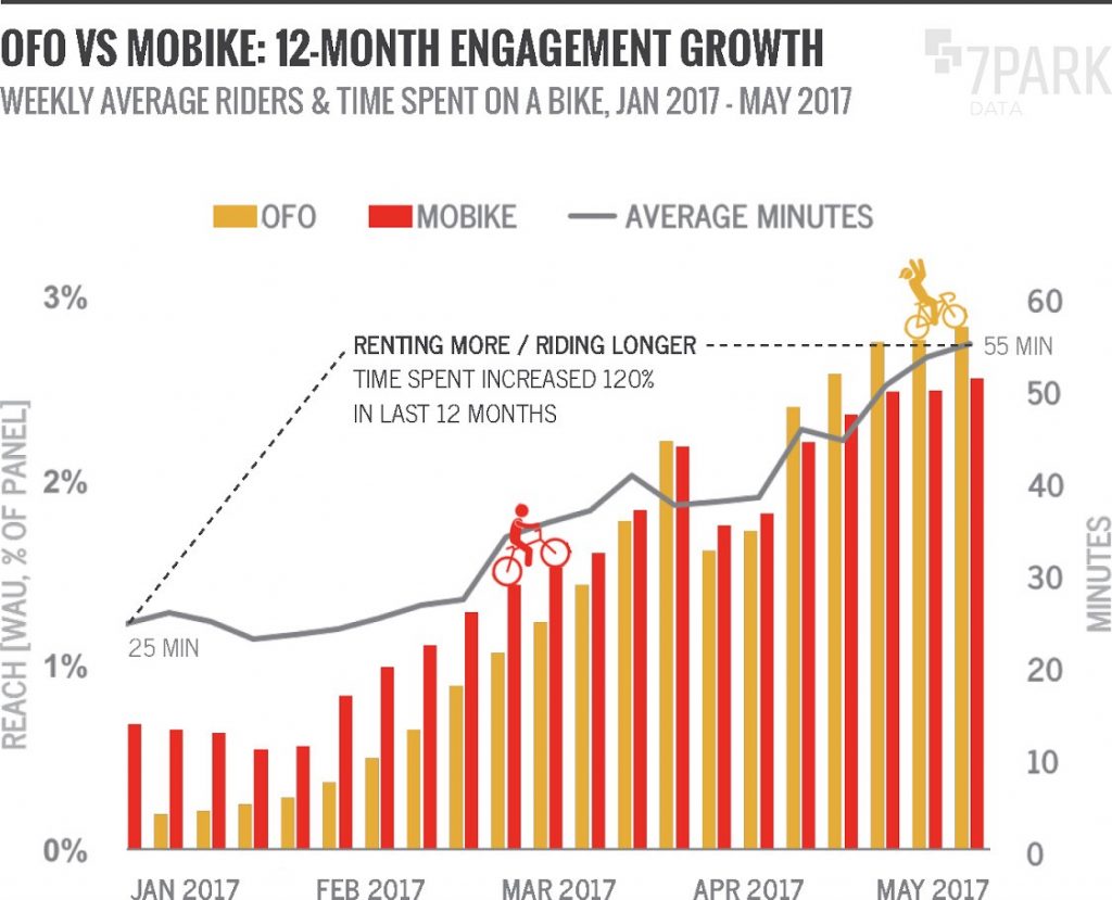 ofo占据65%市场份额 行业第一地位更加巩固