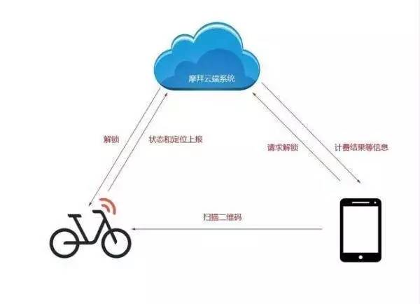 ofo7亿美元融资的野心:以技术手段领跑共享单车之争