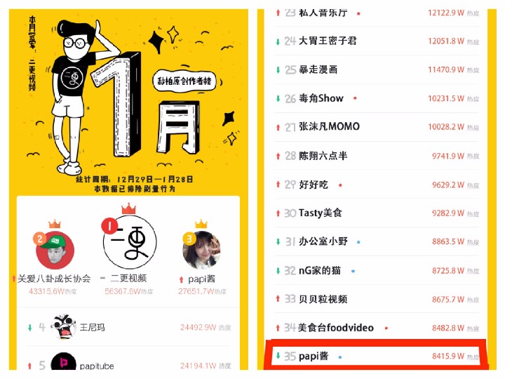 秒拍1-6月榜单透露:短视频行业正在发生的四点趋势