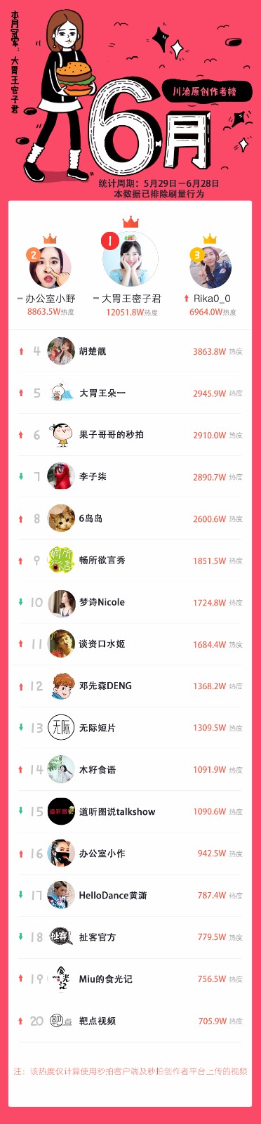 秒拍1-6月榜单透露:短视频行业正在发生的四点趋势