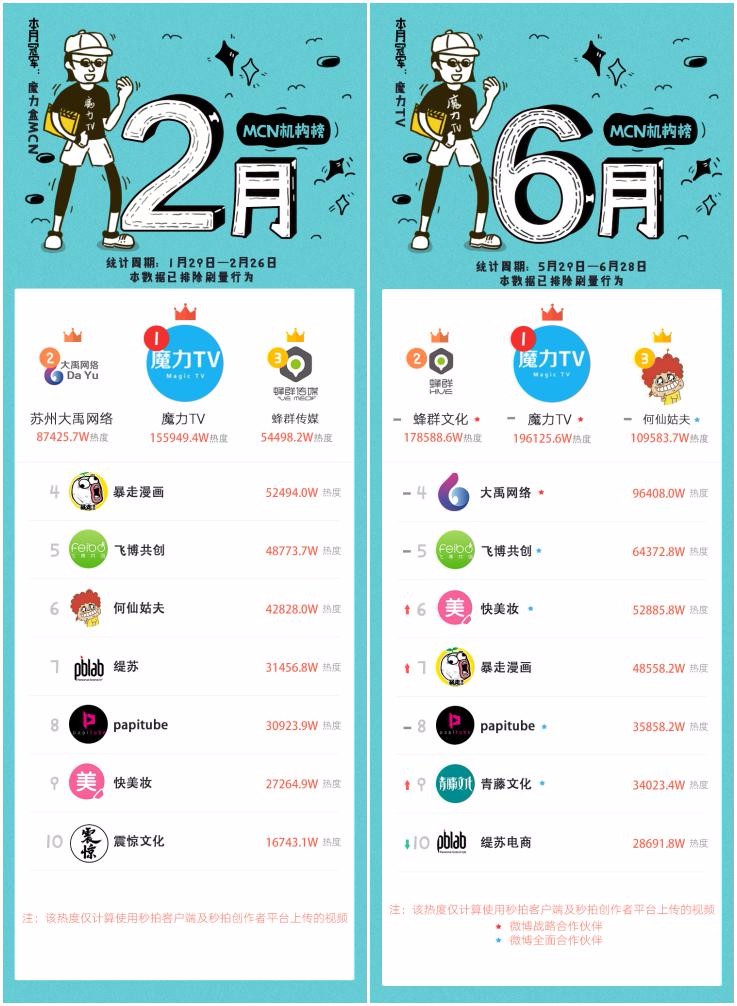 秒拍1-6月榜单透露:短视频行业正在发生的四点趋势