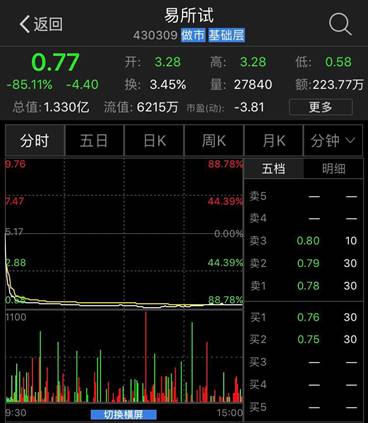 今年新三板最惨事故！复牌暴跌85% 市值从9亿变1亿