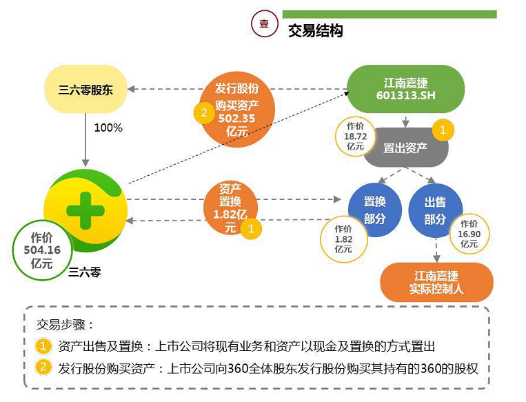 从私有化到借壳上市 360打造了一个成功样板