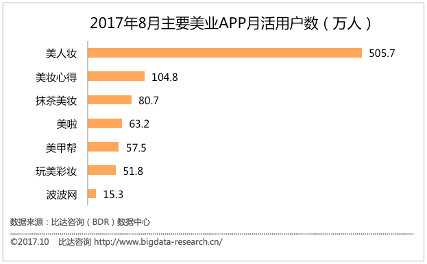 美丽需求带动美业APP 盈利问题困扰垂直类O2O平台