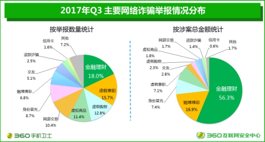 网购达人遭遇“退款”骗局 360手机卫士发布安全“剁手”锦囊