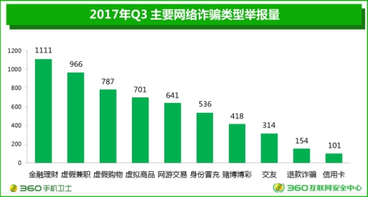 网购达人遭遇“退款”骗局 360手机卫士发布安全“剁手”锦囊