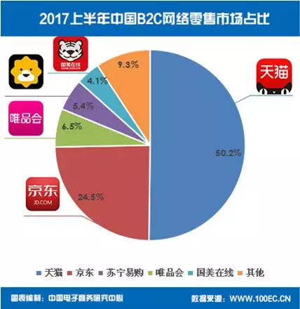 电商角力迎来拐点,正品与生态成未来胜负关键
